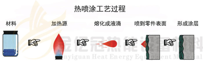 水冷壁防磨的热喷涂熔射工艺 水冷壁防磨的热喷涂熔射工艺
